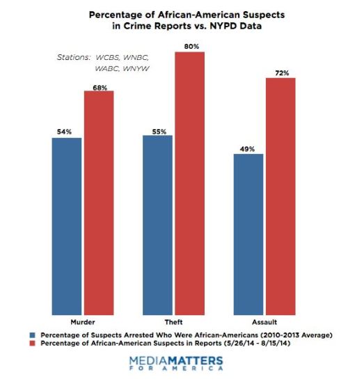 MediaMattersNYCTopChart