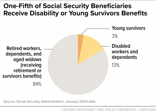Pie chart showing 4/5 of Social Security recipients are retirees or dependents and survivors, and one-fifth are young survivors or disabled people and dependents